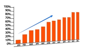 bar chart showing how WOSB certification can increase business for Women Owned Small Businesses that use FCC for their registration